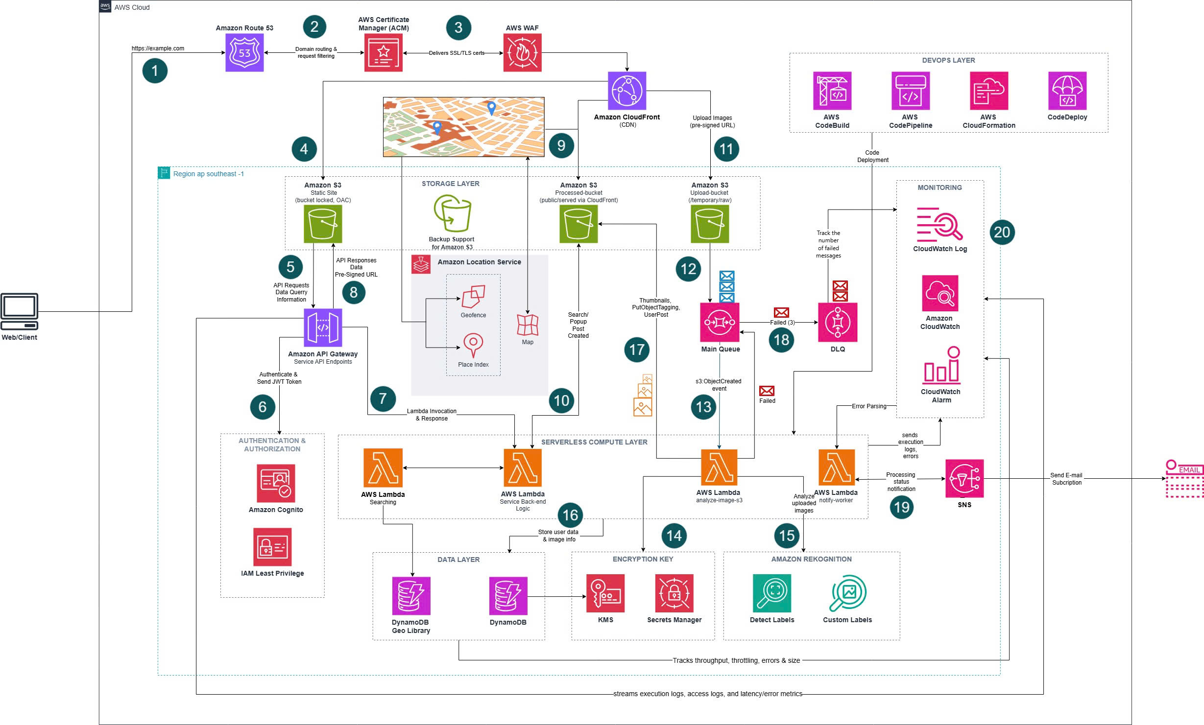 Multi-Stack Architecture :: Internship Report